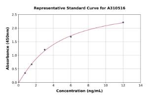 Representative standard curve for Mouse SMPDL3A ELISA kit (A310516)