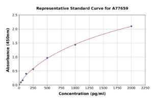 Representative standard curve for Human Iba1 ELISA kit (A77659)