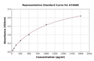 Representative standard curve for Rabbit IL-8 ELISA kit (A74868)