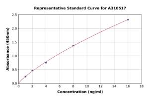 Representative standard curve for Human DcR3 ELISA kit (A310517)