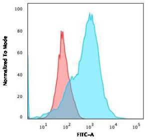 Flow cytometric analysis of MOLT4 cells using Anti-CD2 Antibody [1E7E8.G4] followed by Goat Anti-Mouse IgG (CF&#174; 488) (Blue). Isotype Control (Red)