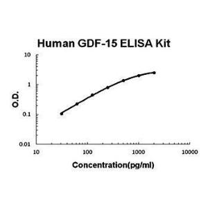 Human GDF-15 ELISA kit