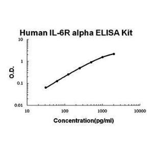 Human IL6R alpha ELISA kit