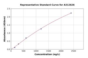 Representative standard curve for Human IL-1F10 ELISA kit (A312626)