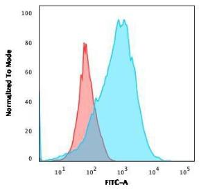 Flow cytometric analysis of MOLT4 cells using Anti-CD2 Antibody [BH1] followed by Goat Anti-Mouse IgG (CF&#174; 488) (Blue). Isotype Control (Red).