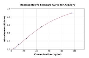 Representative standard curve for human periostin ELISA kit (A313379)