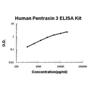 Human PTX3 ELISA kit