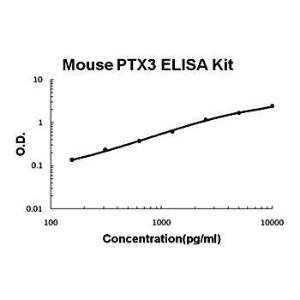 Mouse PTX3 ELISA kit