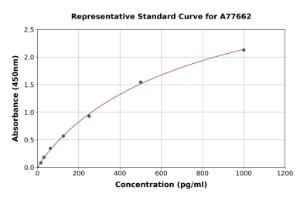 Representative standard curve for Human ALAD ELISA kit (A77662)