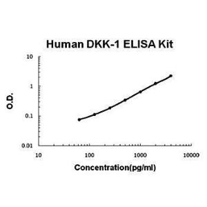 Human DKK1 ELISA kit