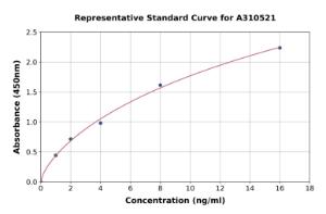 Representative standard curve for Human PDGFRL ELISA kit (A310521)