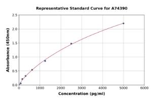 Representative standard curve for Human CTRP12 ELISA kit (A74390)