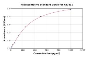 Representative standard curve for Mouse CCL6 ELISA kit (A87411)