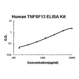 Human TNFSF13 ELISA kit