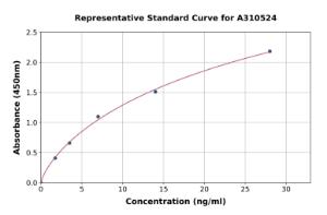 Representative standard curve for Mouse Cdk4 ELISA kit (A310524)