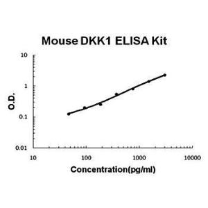 Mouse DKK1 ELISA kit