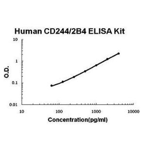 Human CD244 ELISA kit