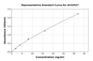 Representative standard curve for Human CD272/BTLA ELISA kit (A310527)