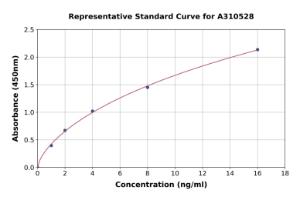 Representative standard curve for Mouse MMP13 ELISA kit (A310528)