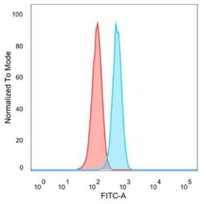 Flow cytometric analysis of PFA-fixed HeLa cells using Anti-NeuroG3 Antibody [PCRP-NEUROG3-1E10] followed by Goat Anti-Mouse IgG (CF&#174; 488) (Blue). Isotype Control (Red).