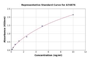 Representative standard curve for Sheep L-Lactate Dehydrogenase ELISA kit (A74876)