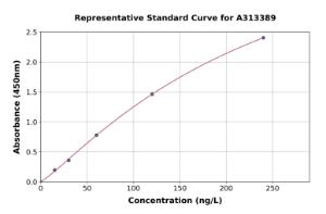 Representative standard curve for human UCN2/SRP ELISA kit (A313389)