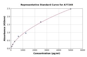 Representative standard curve for Mouse Resistin ELISA kit (A77249)