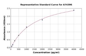 Representative standard curve for Porcine FGF23 ELISA kit (A74396)