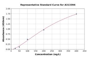 Representative standard curve for mouse RSPO1 ELISA kit (A313394)