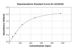 Representative standard curve for Human Thrombopoietin ELISA kit (A310536)