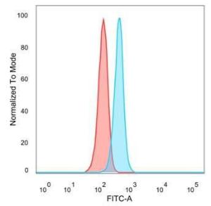 Flow cytometric analysis of PFA fixed HeLa cells using Anti-JunB Antibody [PCRP-JUNB-3G2] followed by Goat Anti-Mouse IgG (CF&#174; 488) (Blue). Unstained cells (red).