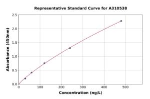 Representative standard curve for Mouse Thrombospondin 1 ELISA kit (A310538)