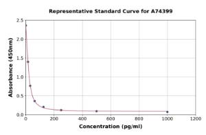 Representative standard curve for Human Free Testosterone ELISA kit (A74399)