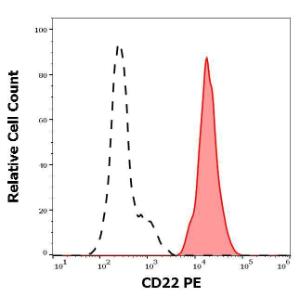 Separation of human CD22 positive lymphocytes (red-filled) from CD22 negative lymphocytes (black-dashed) in flow cytometry analysis (surface staining) of human peripheral whole blood stained with Anti-CD22 Antibody [MEM-01] (PE) (20 µl reagent / 100 µl of peripheral whole blood)