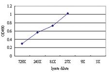 Anti-CPA2 Antibody Pair