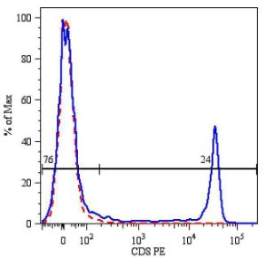 Surface staining of human peripheral blood lymphocytes using Anti-CD8 Antibody (A85482)