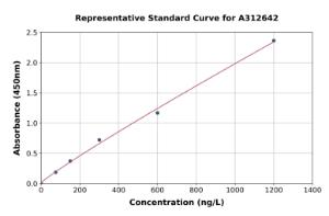 Representative standard curve for Human KLC1 ELISA kit (A312642)