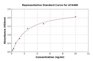 Representative standard curve for Human Histone H4 ELISA kit (A74408)