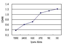 Anti-SNX4 Antibody Pair