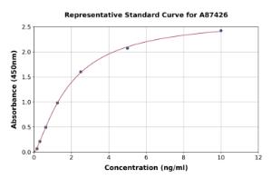 Representative standard curve for Rat PTGIS/PGIS ELISA kit (A87426)