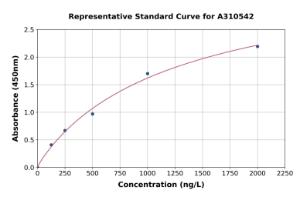 Representative standard curve for Human HOXC4 ELISA kit (A310542)