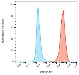 Surface staining of CD105 on Huvec cells with Anti-CD105 Antibody (A85493)