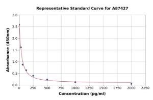 Representative standard curve for Sheep Prostaglandin E2 ELISA kit (A87427)