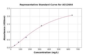 Representative standard curve for Human FGF6 ELISA kit (A312644)