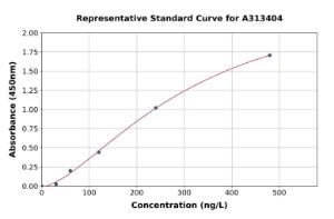 Representative standard curve for mouse NLRP3 ELISA kit (A313404)