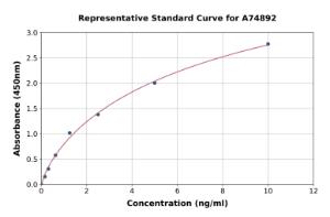 Representative standard curve for Mouse MT4-MMP ELISA kit (A74892)