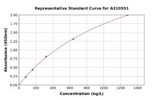 Representative standard curve for Human KLF2 ELISA kit (A310551)