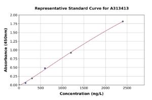 Representative standard curve for human Amphiregulin ELISA kit (A313413)