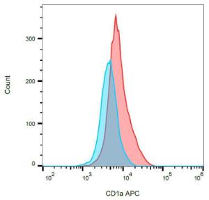 Anti-CD1a Mouse Monoclonal Antibody [Clone: HI149] (APC (Allophycocyanin))