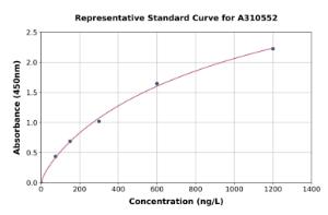 Representative standard curve for Mouse RHOC ELISA kit (A310552)